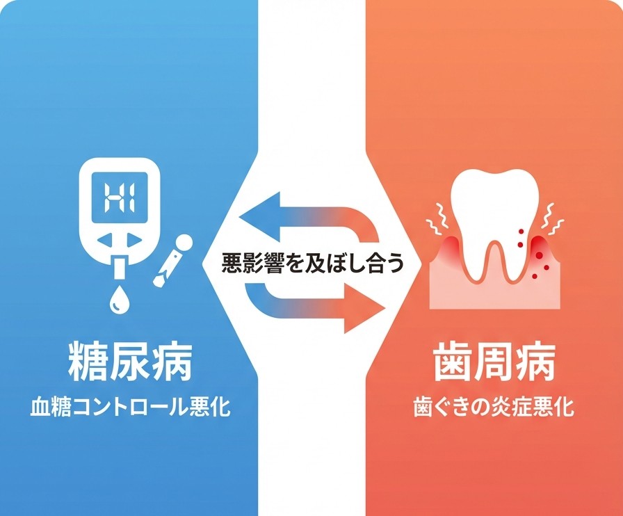糖尿病と歯周病は「確実に」双方向に影響し合っています - 札幌市白石